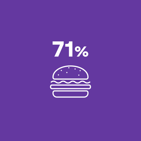 71% consumeerde minder fastfood en frisdrank